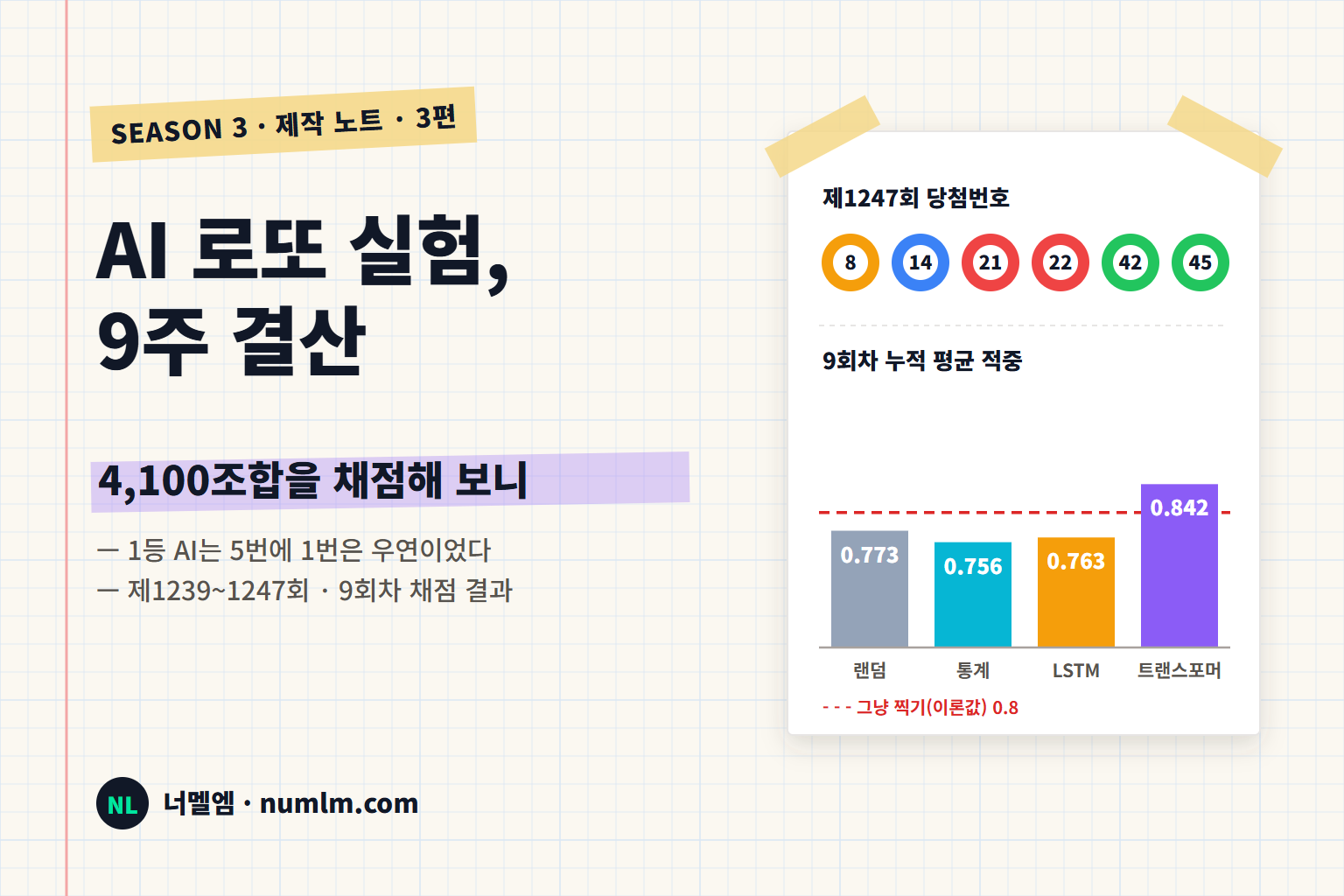AI 로또 실험 9주 결산 — 4,100조합을 채점해 보니 "1등 AI"는 다섯 번에 한 번은 우연이었다