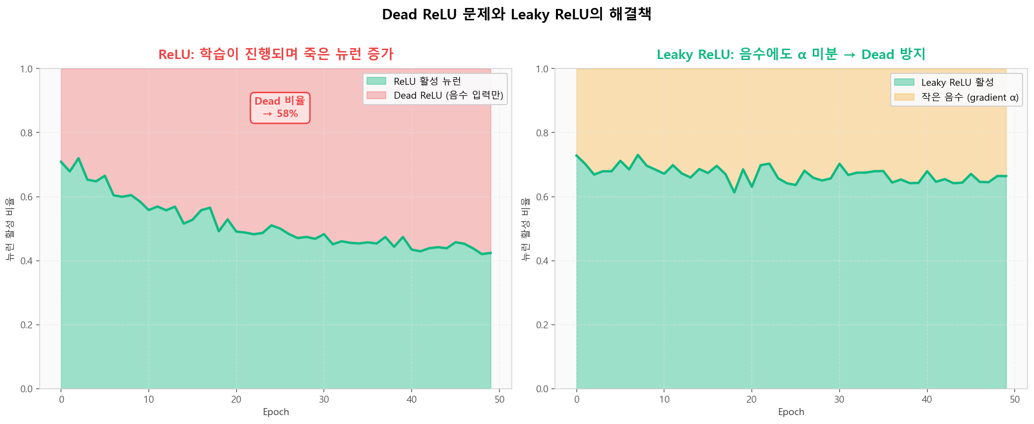 ReLU의 Dead 뉴런 증가 vs Leaky ReLU의 안정 활성