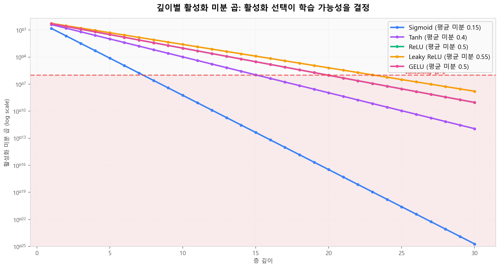활성화별 깊이 누적 미분 — Sigmoid는 8층 만에 1e-6 이하로 소실