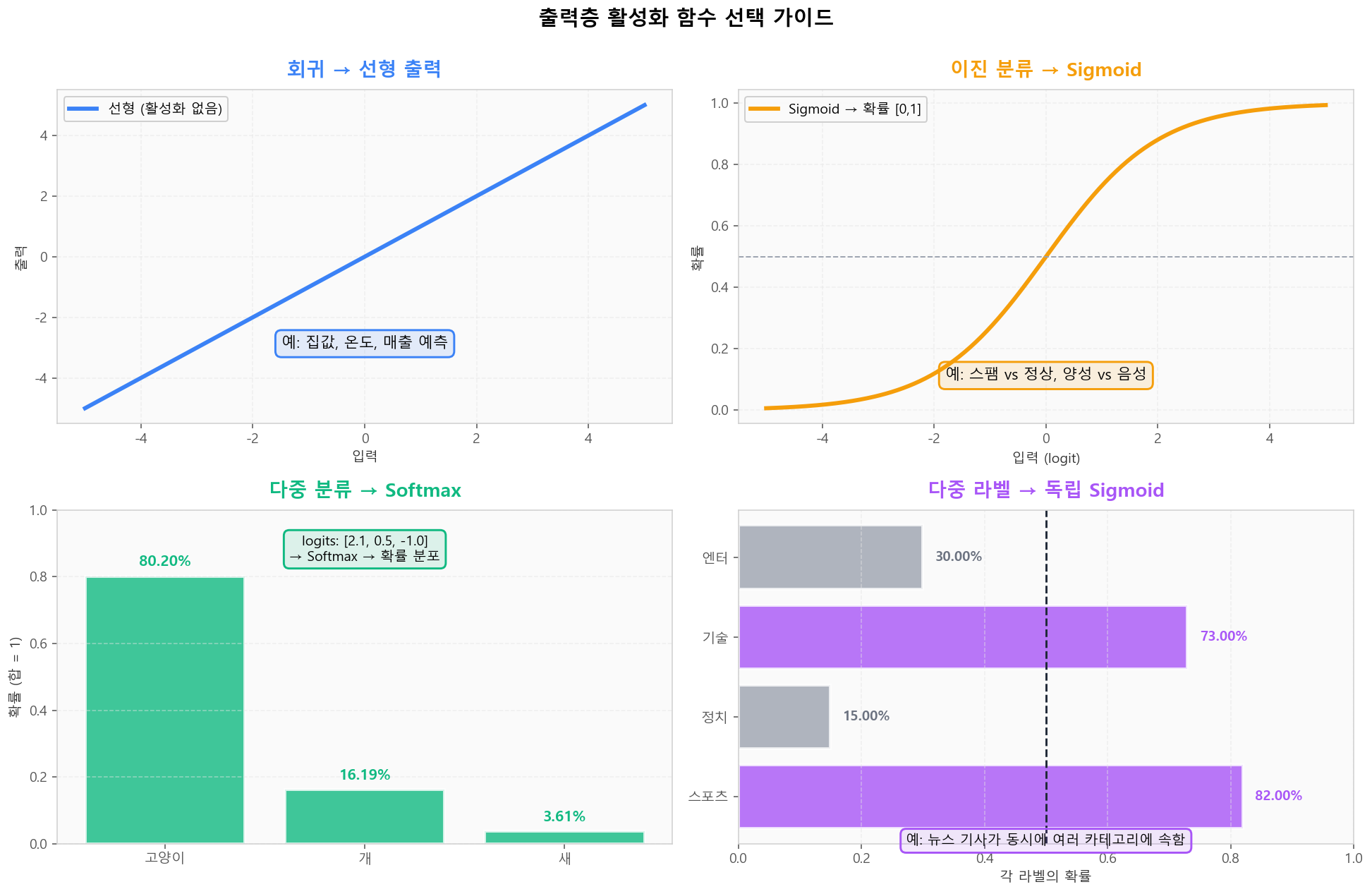출력층 활성화 함수 선택: 문제 유형이 결정한다