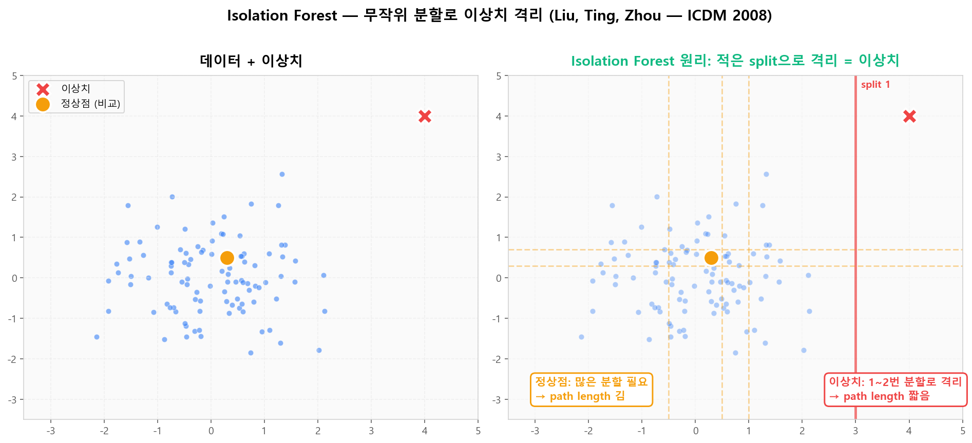 Isolation Forest — 무작위 분할로 이상치를 빠르게 격리