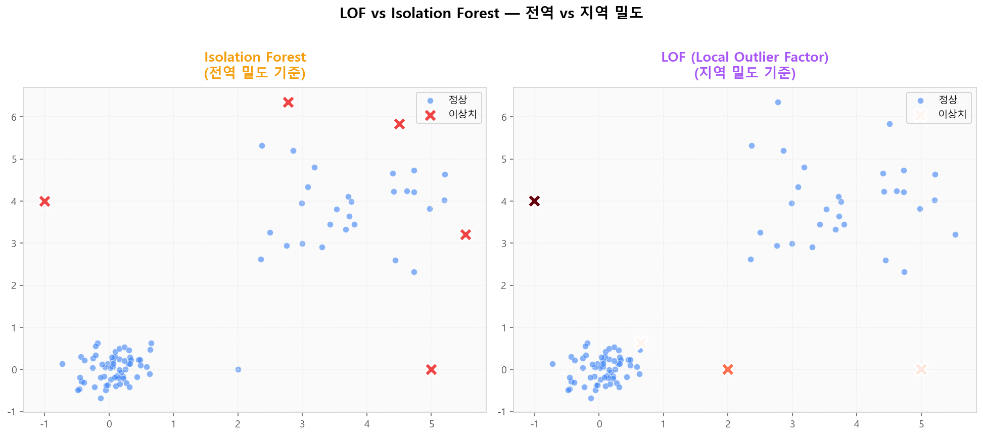Isolation Forest (전역) vs LOF (지역) — 같은 데이터의 다른 판정
