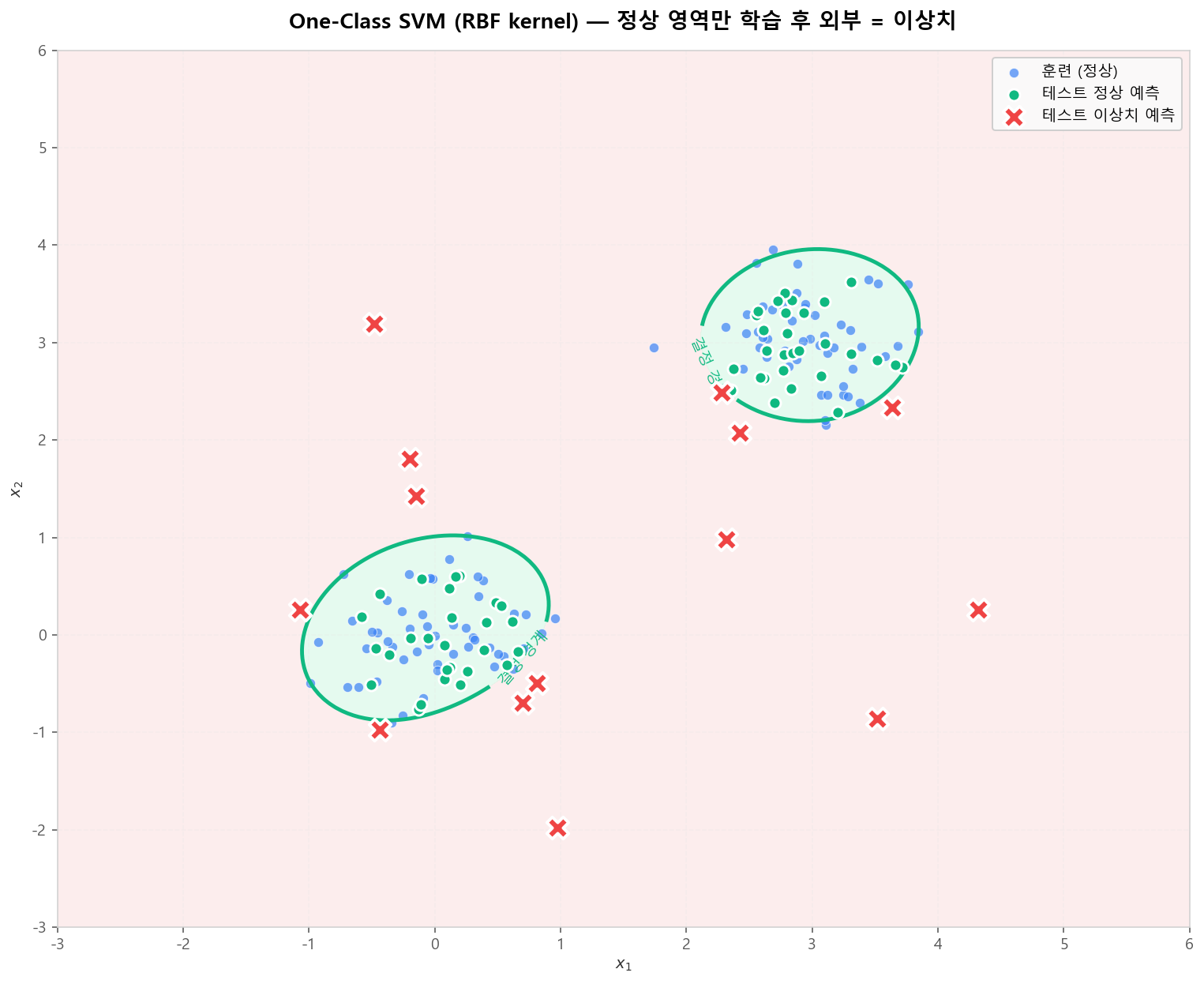 One-Class SVM (RBF) — 정상 영역의 경계 학습