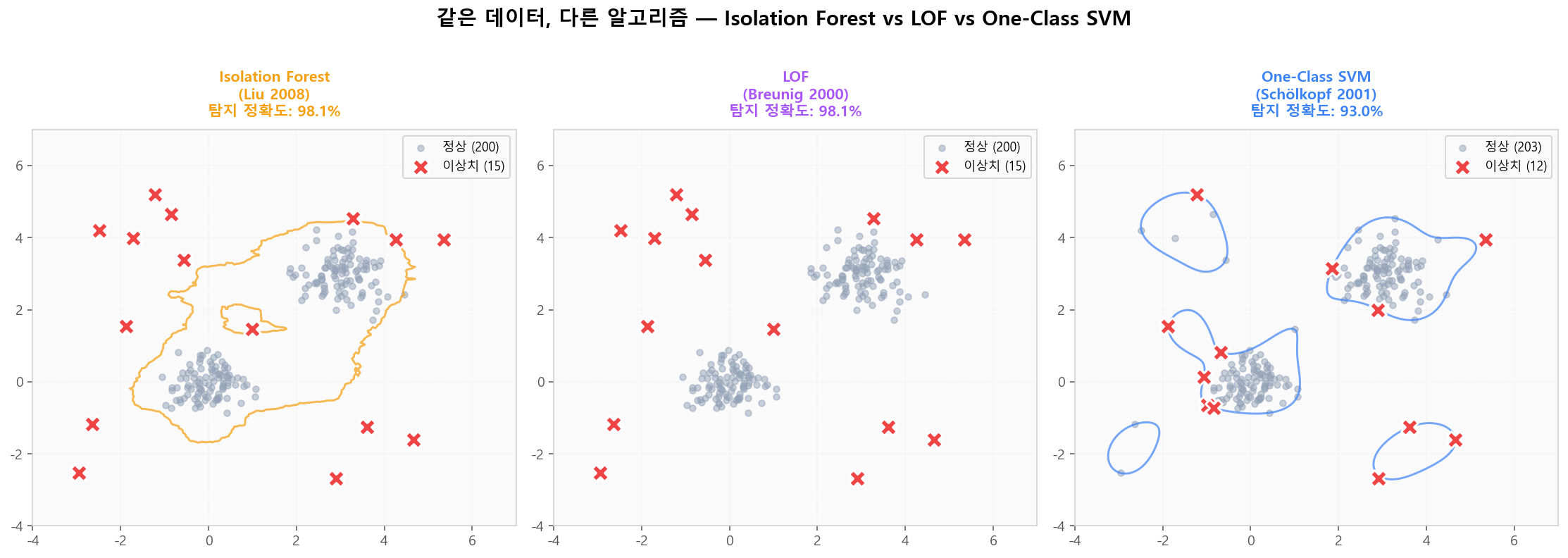 Isolation Forest vs LOF vs One-Class SVM — 동일 데이터, 다른 결정 경계