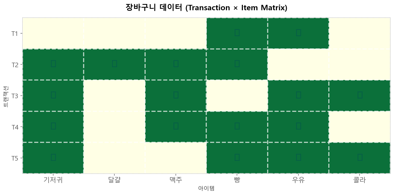 장바구니 데이터: Transaction × Item Matrix