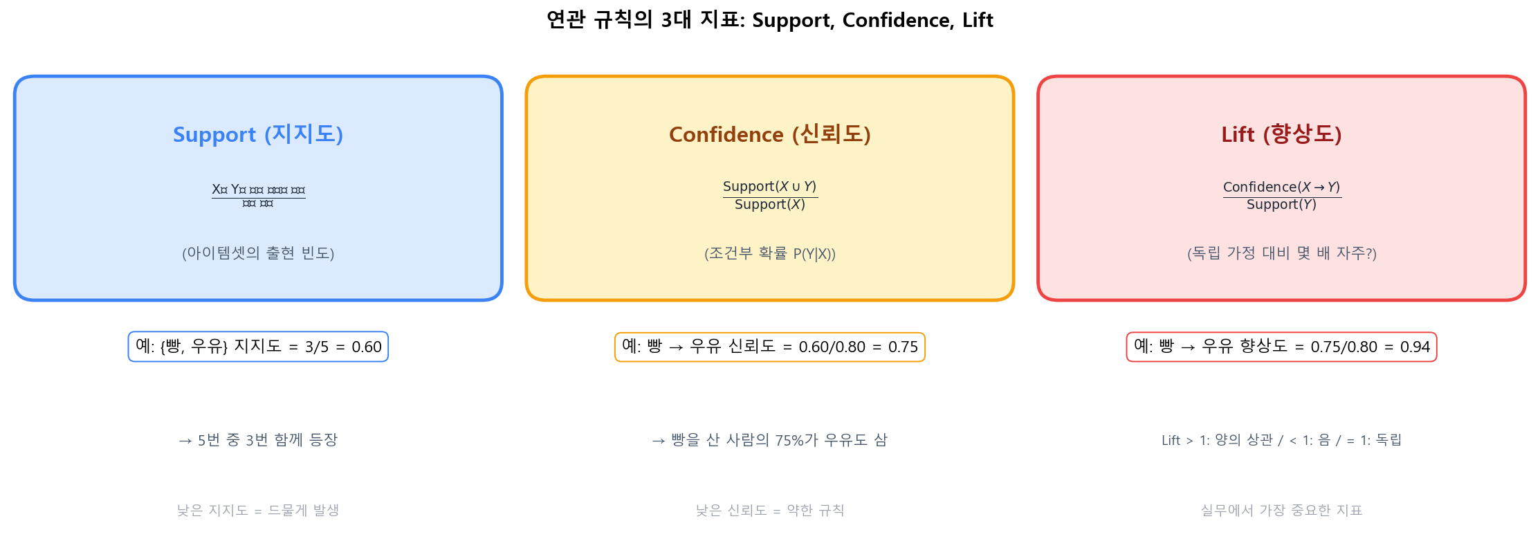 Support, Confidence, Lift의 정의와 예시 계산