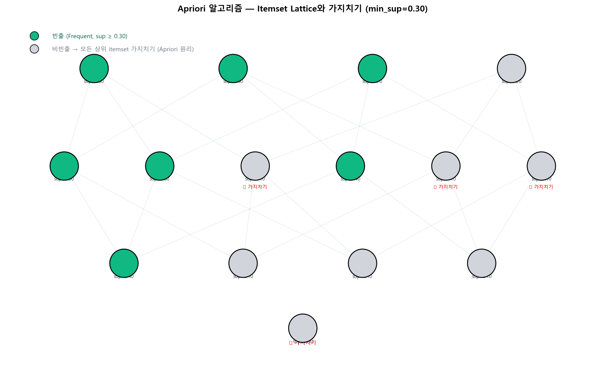 Apriori의 lattice 가지치기 — 4개 아이템 예시