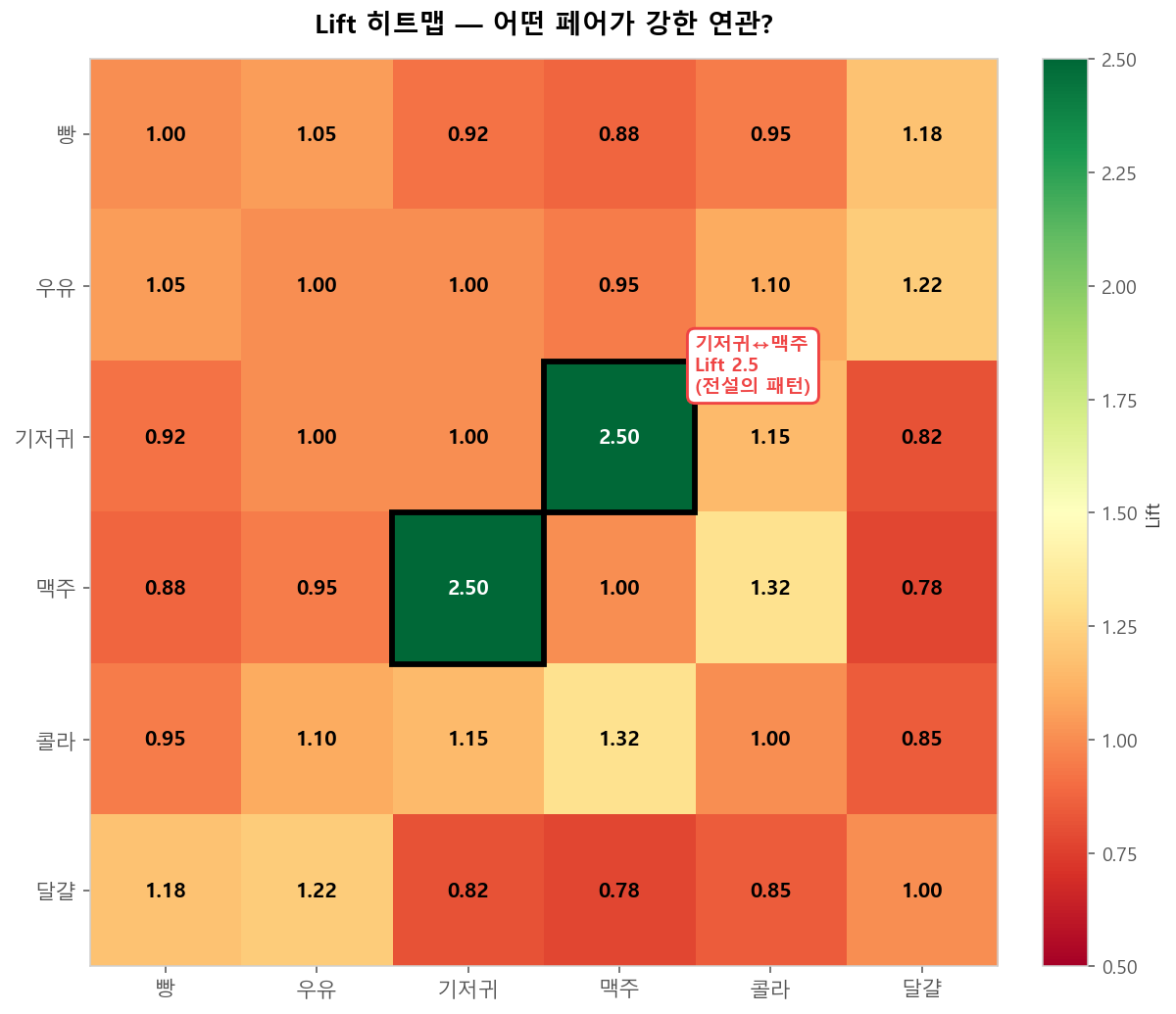 Lift 히트맵 — 빨강(음 상관) ↔ 녹색(양 상관)
