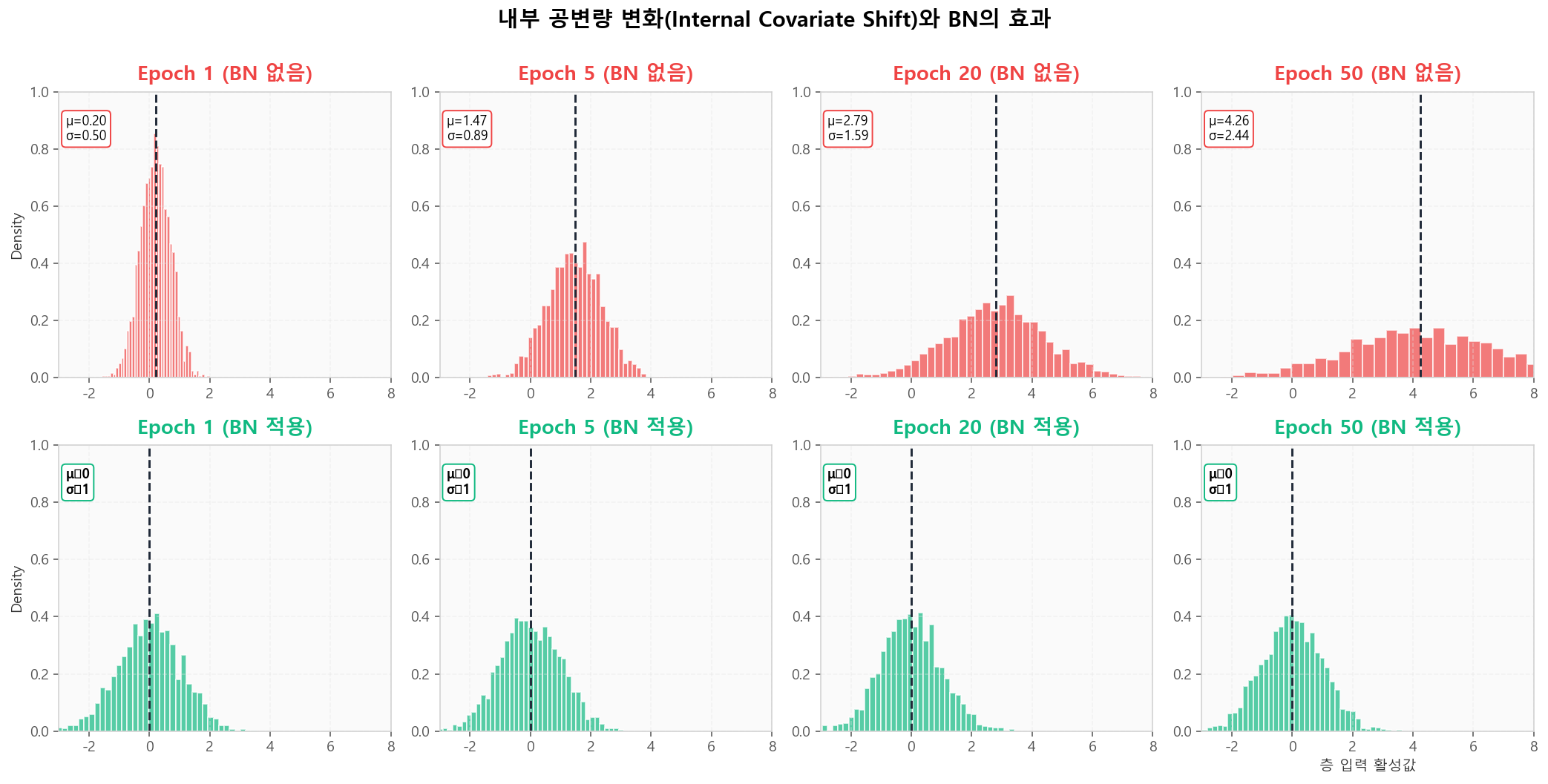 Internal Covariate Shift — BN 없으면 분포가 흐트러지지만 BN이 매번 표준화