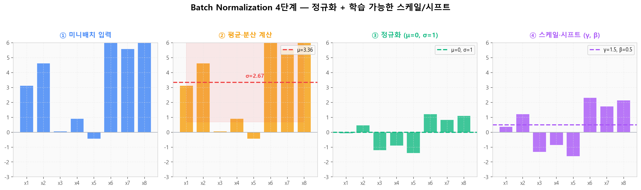 BN 4단계 — 정규화 + 학습 가능한 스케일/시프트