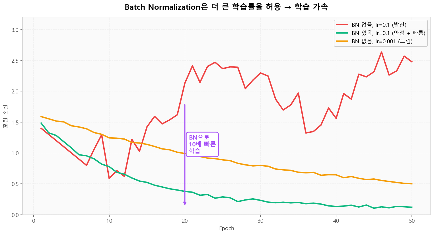 BN은 더 큰 학습률을 허용해 학습 가속