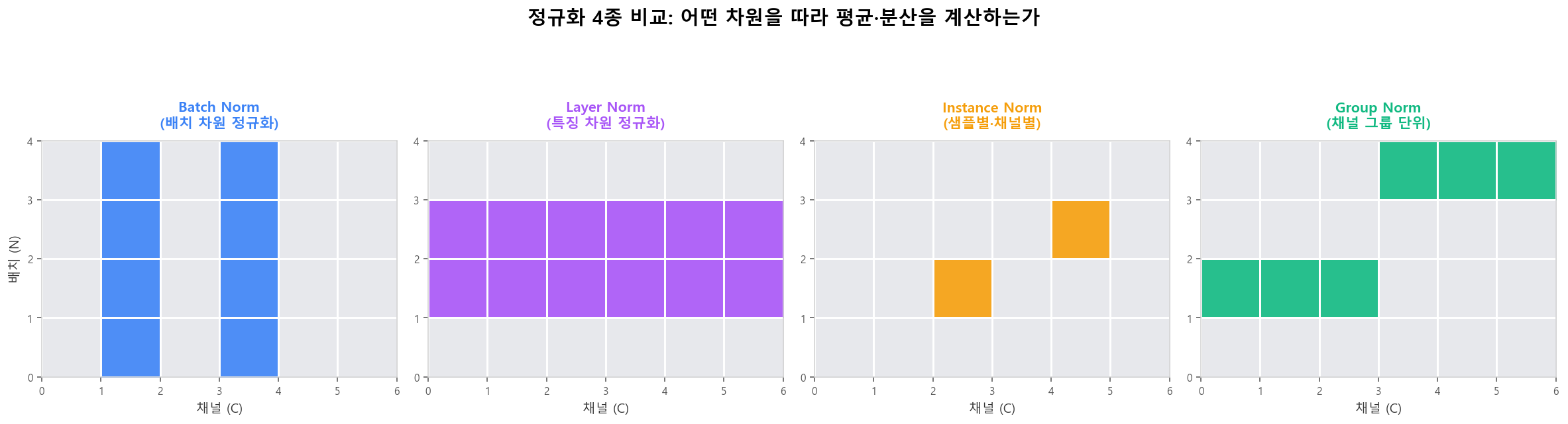 4종 정규화: 배치/특징/채널 어느 차원을 따라 평균·분산을 계산