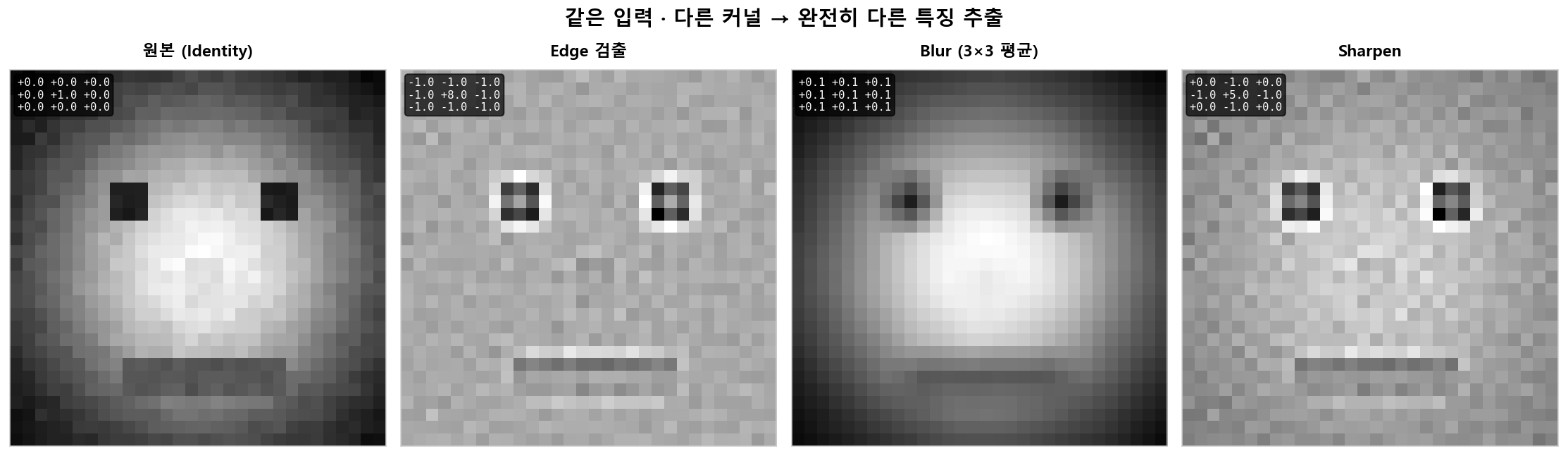같은 얼굴 패턴에 4가지 커널 적용 → 완전히 다른 특징