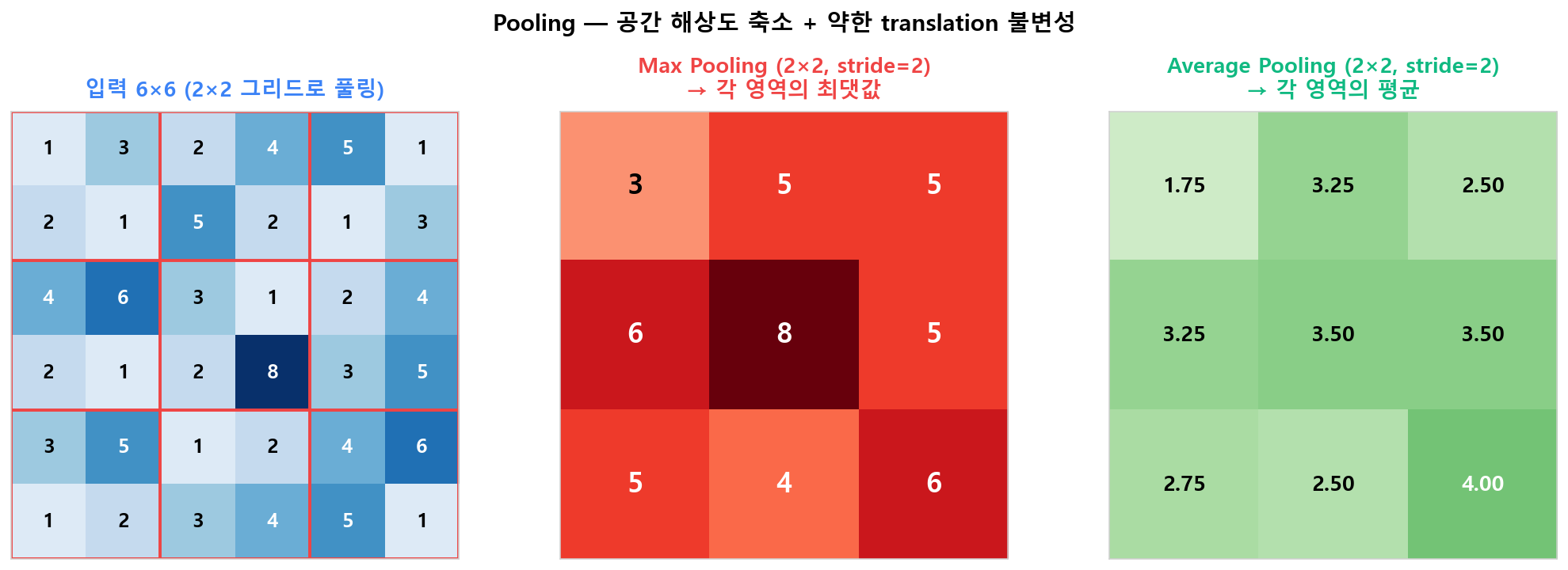 Max vs Average Pooling — 같은 입력의 다른 압축