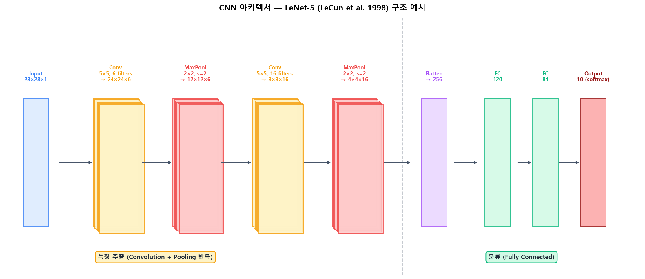 LeNet-5 스타일 CNN 아키텍처 — 특징 추출 + 분류