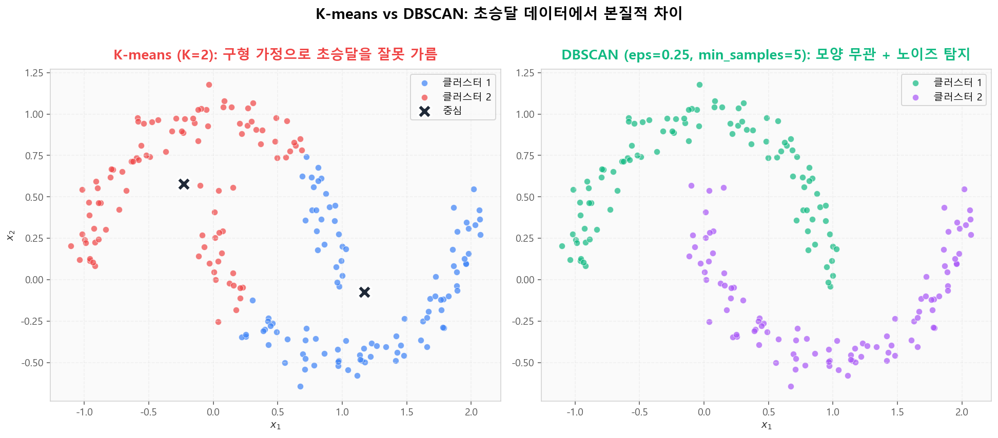 K-means는 구형 가정 / DBSCAN은 밀도 기반 — 초승달에서 차이 명확