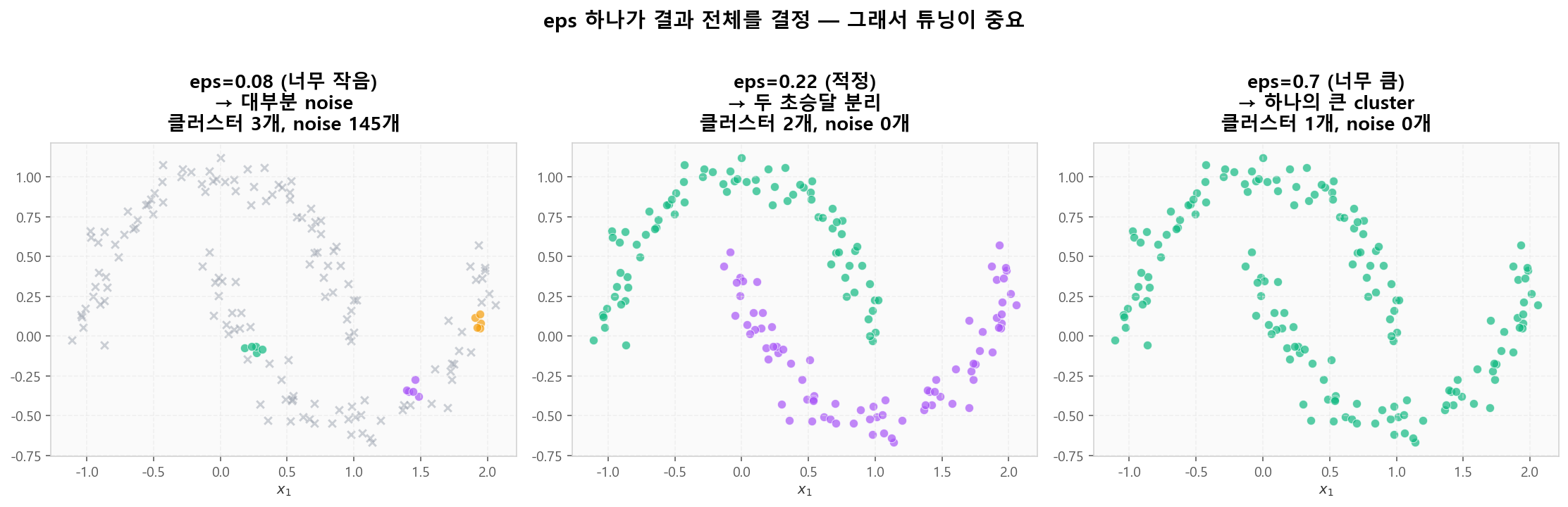eps에 따른 결과 변화 — 너무 작음 / 적정 / 너무 큼
