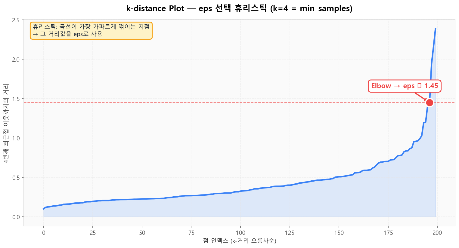 k-distance plot — Elbow의 거리값을 eps로 선택