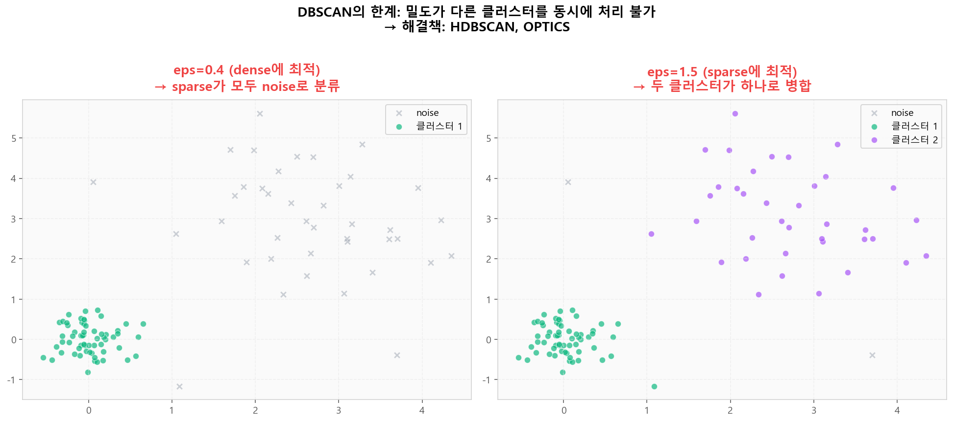 DBSCAN 한계: 밀도 격차 → HDBSCAN/OPTICS 필요