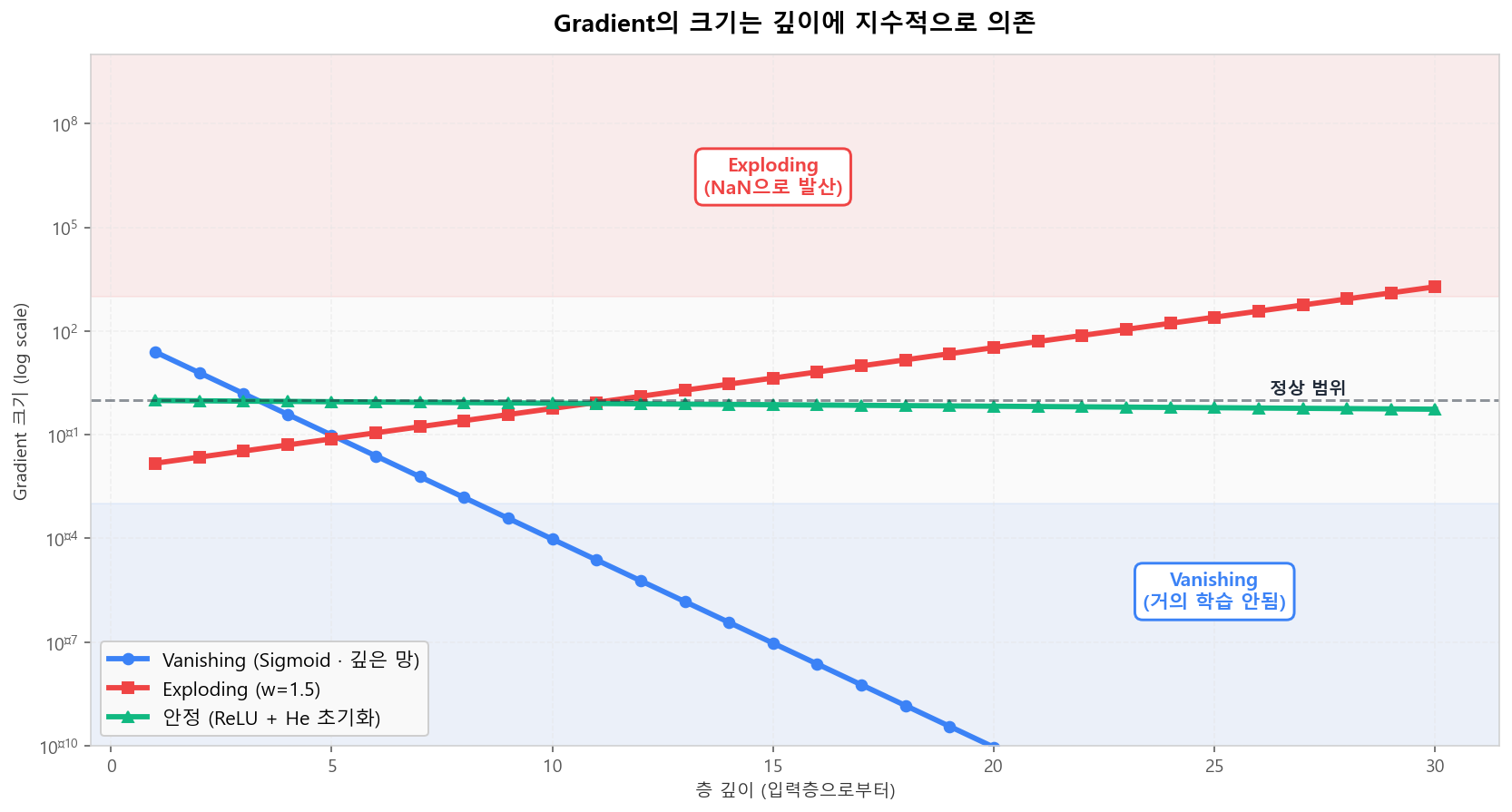 깊이에 따른 Gradient의 지수적 변화 (log scale)