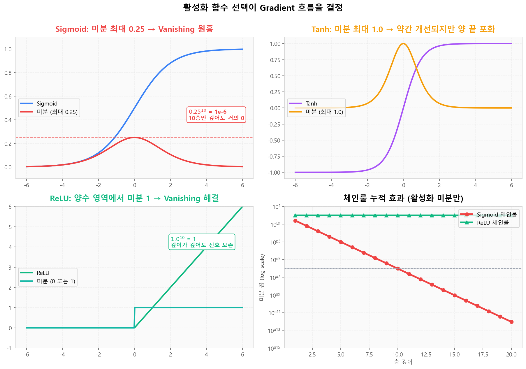 활성화 함수와 그 미분 — 체인룰 누적 효과 비교