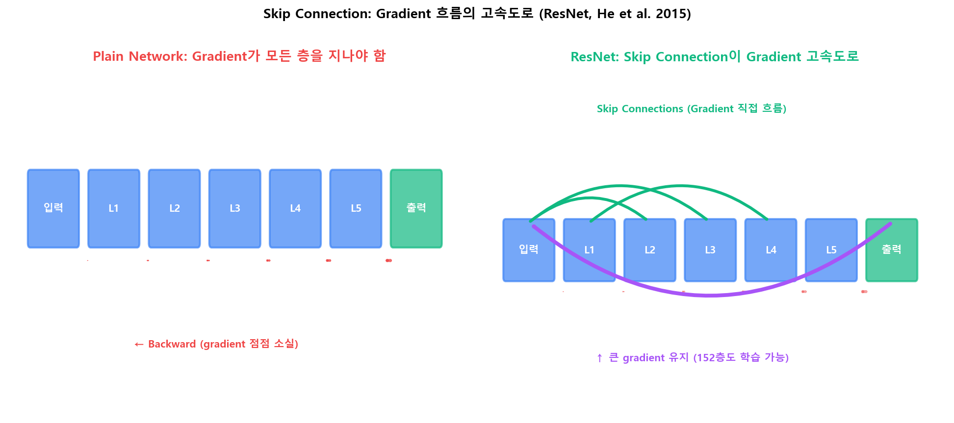 ResNet의 Skip Connection — Gradient가 직접 흐를 우회 경로
