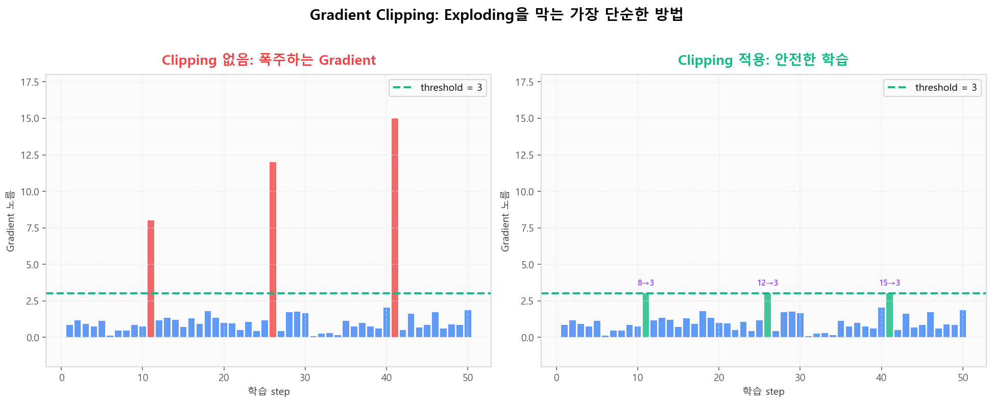Gradient Clipping: 폭주 step을 임계값으로 잘라 학습 안정화