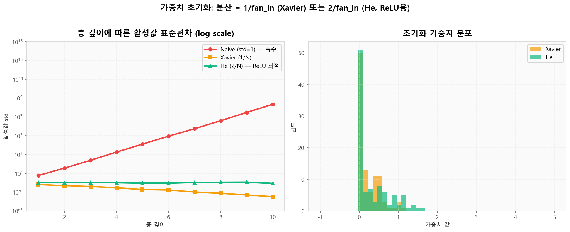 초기화 방법별 깊은 망의 활성값 분산 (10층 시뮬레이션)