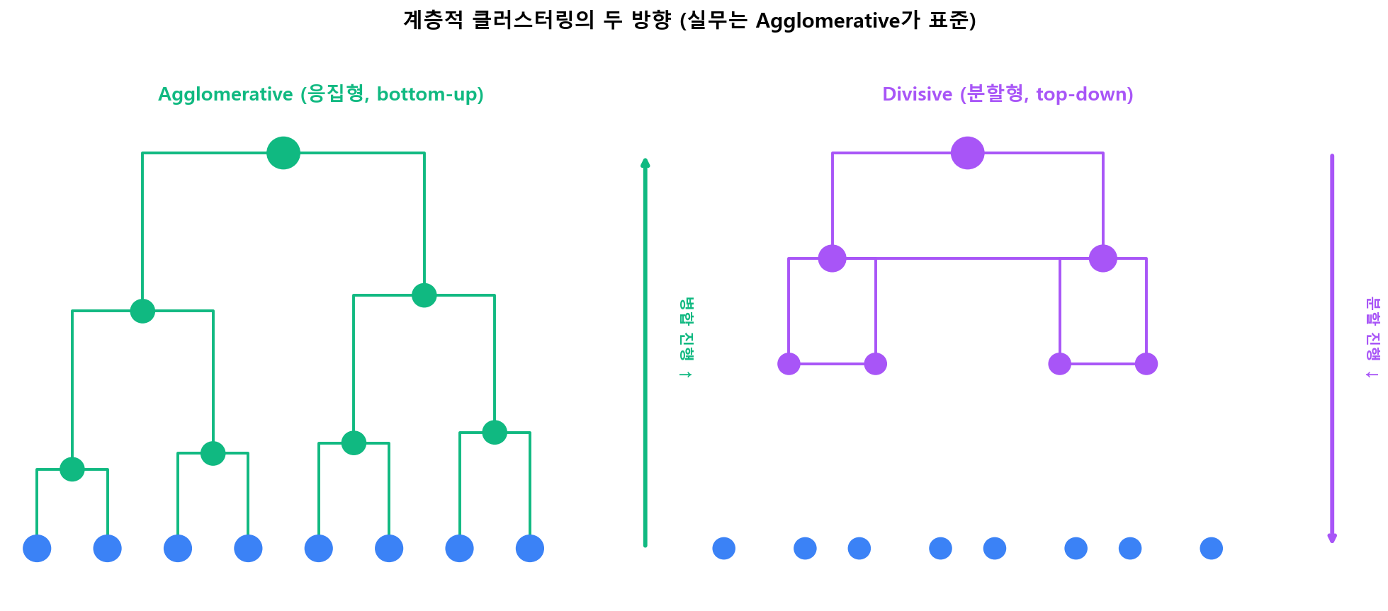 계층적 클러스터링의 두 방향 — Agglomerative가 표준