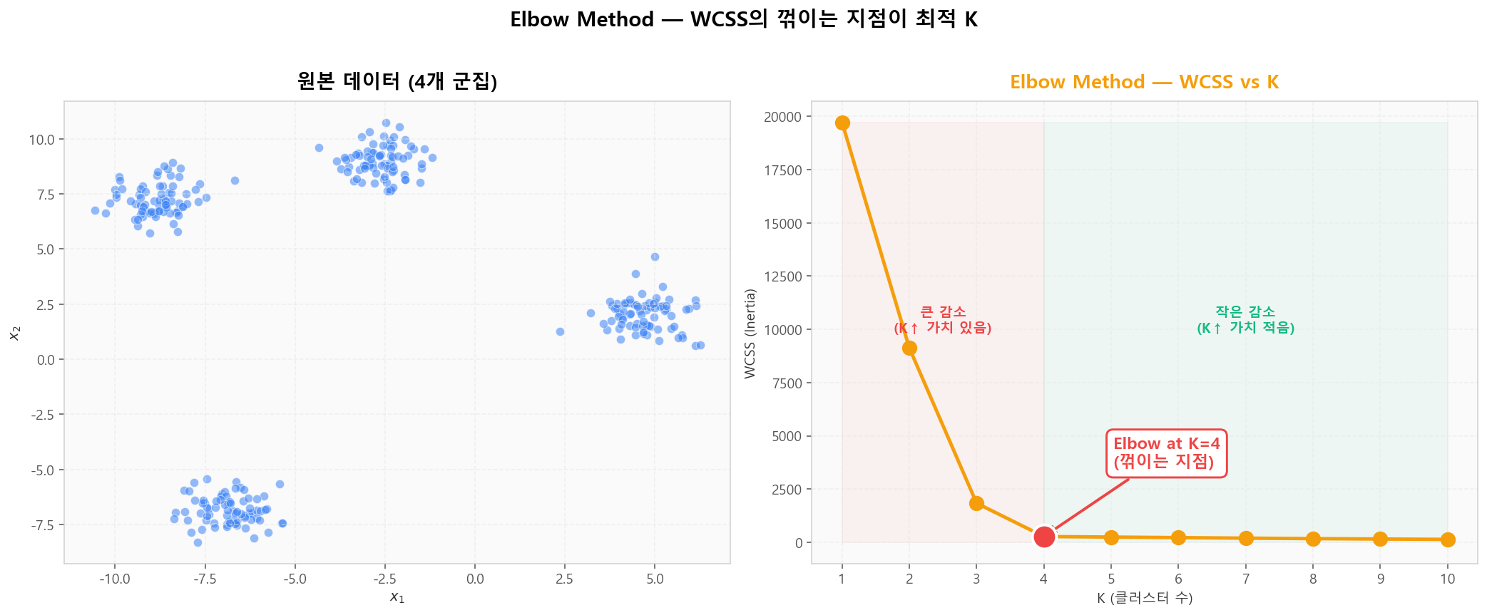 Elbow Method — WCSS의 꺾이는 지점이 최적 K