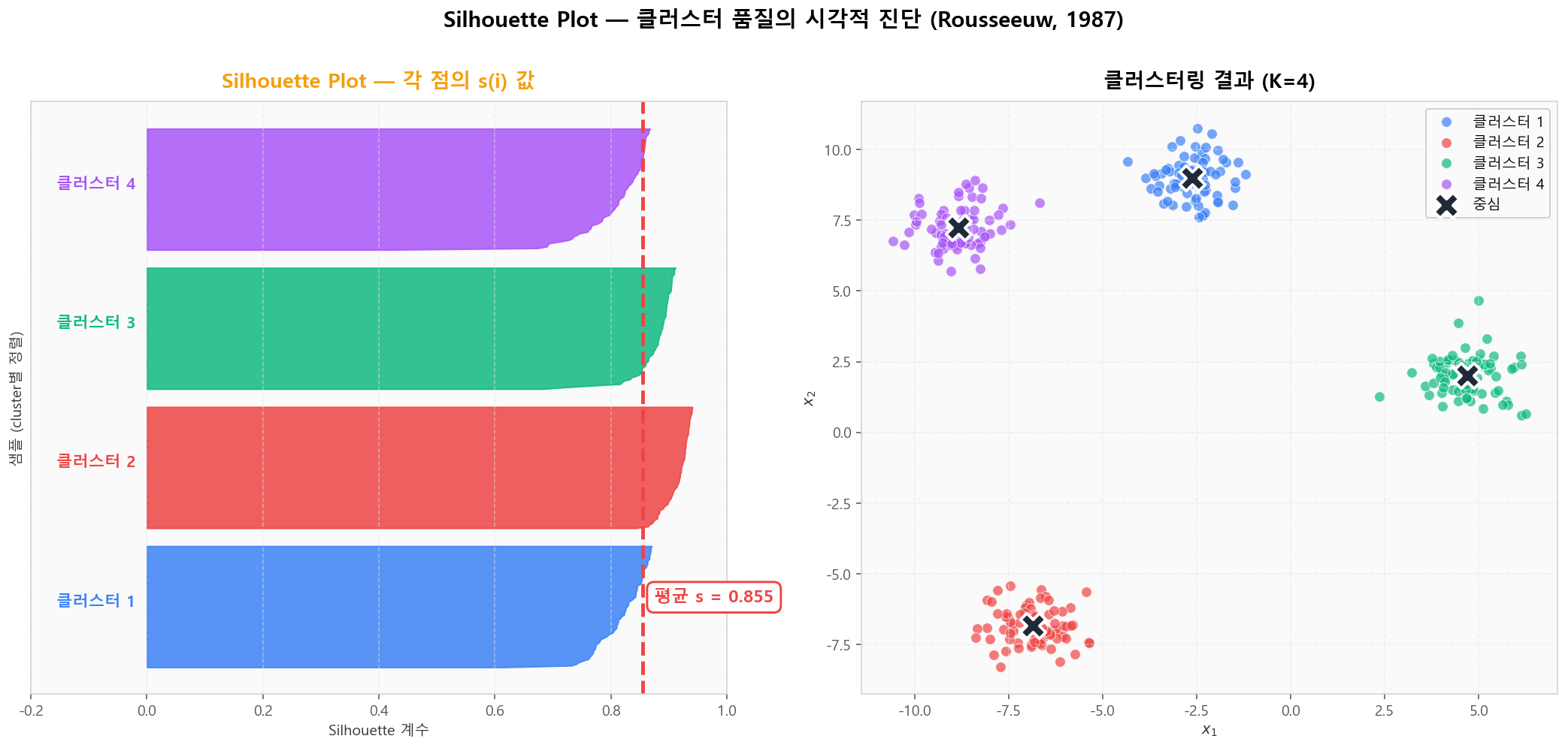 Silhouette Plot — Rousseeuw의 클래식 시각화