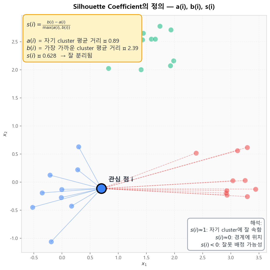 Silhouette Coefficient 정의 — Rousseeuw (1987)