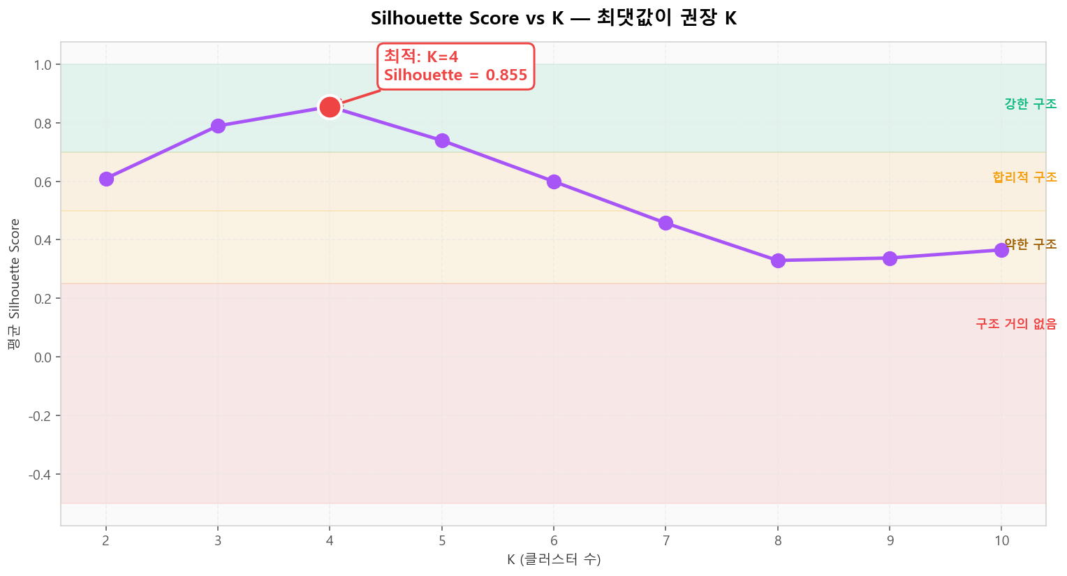 K별 Silhouette Score — 최댓값을 갖는 K가 권장