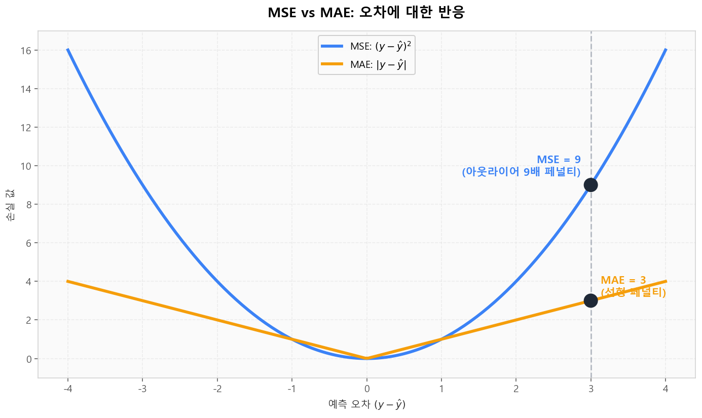 MSE는 아웃라이어에 민감, MAE는 선형 페널티