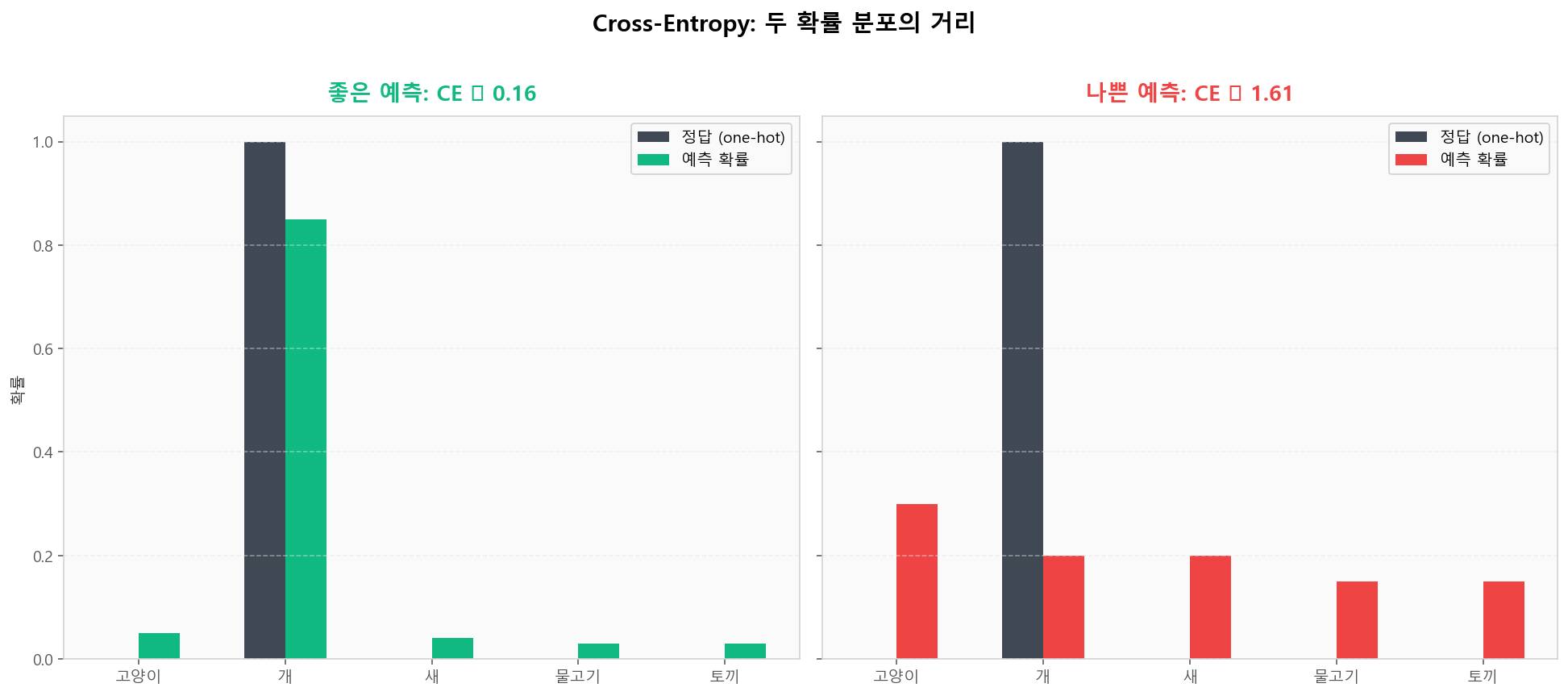 Cross-Entropy는 예측 확률 분포와 정답 분포의 거리를 측정