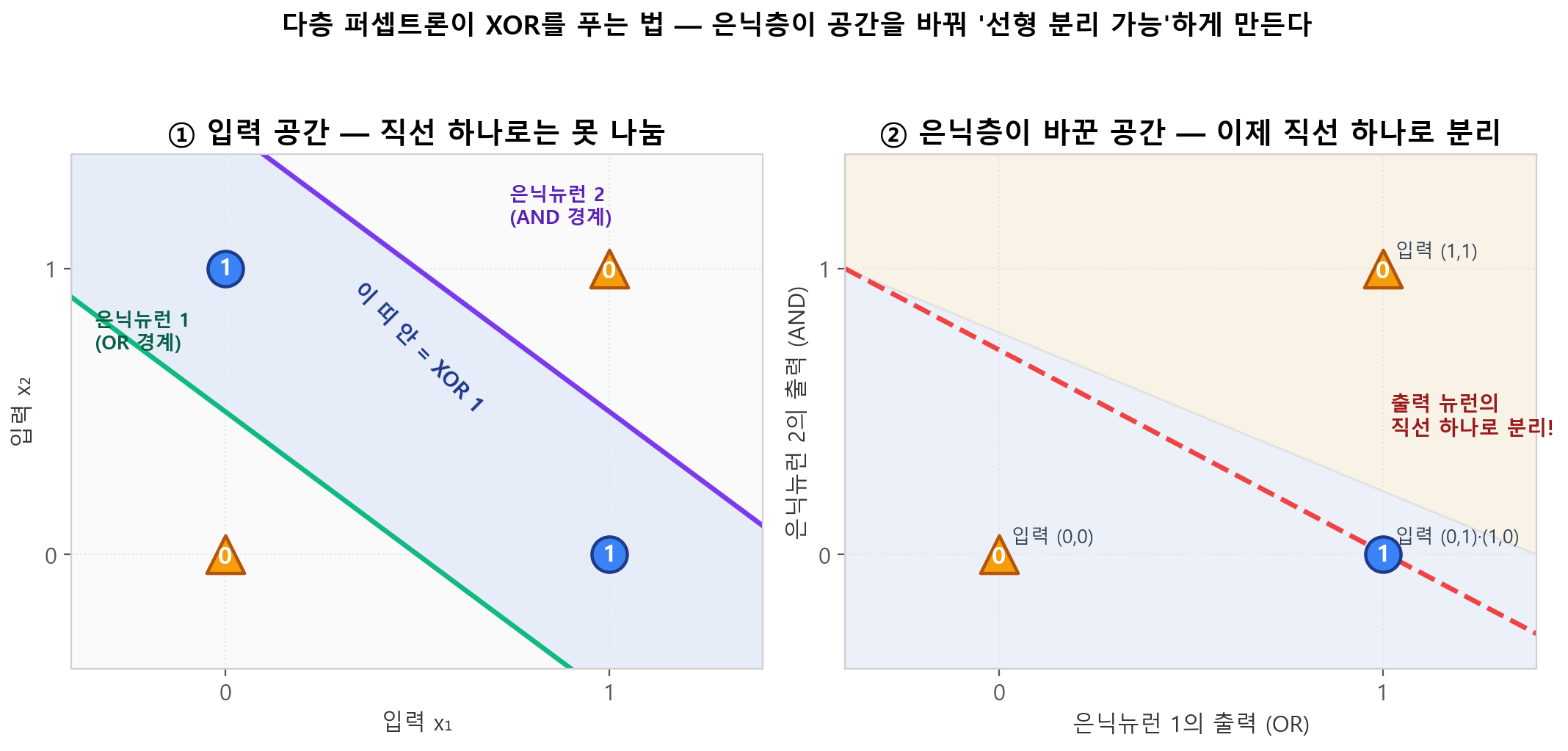 왼쪽은 XOR 입력 공간에서 은닉 뉴런 두 개(OR 경계, AND 경계)가 만든 띠 안이 XOR=1임을 보여주고, 오른쪽은 은닉층이 바꾼 공간에서는 네 점이 직선 하나로 분리됨을 보여주는 2패널 그림