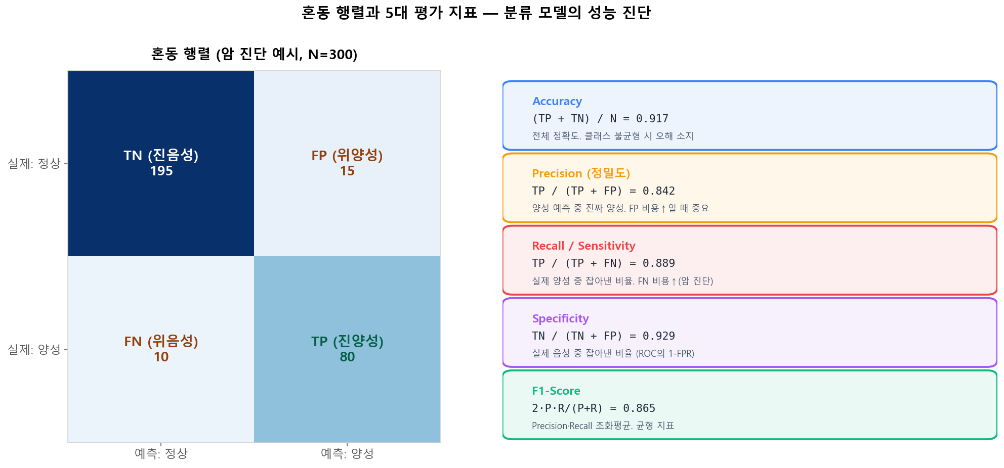 혼동 행렬과 5대 지표 — 분류 모델 성능 진단의 출발점