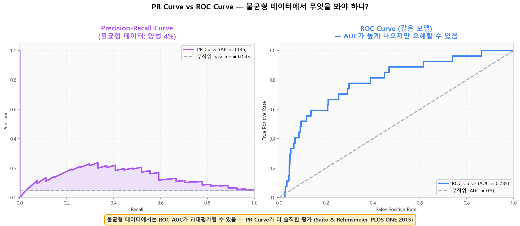 PR Curve vs ROC Curve — 불균형 데이터에서 어떤 것을 봐야 하나?