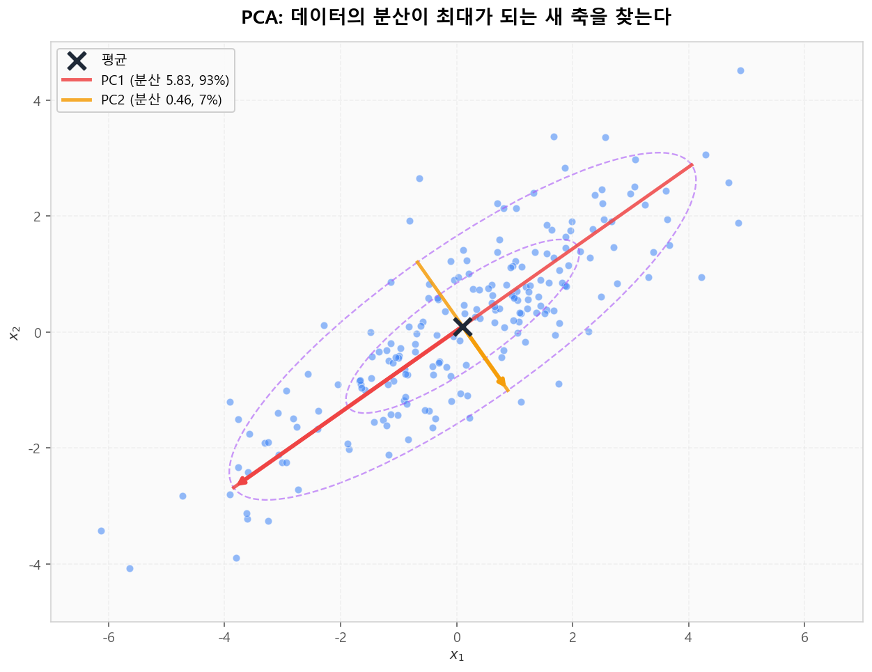PC1·PC2는 데이터의 분산이 최대가 되는 직교 축