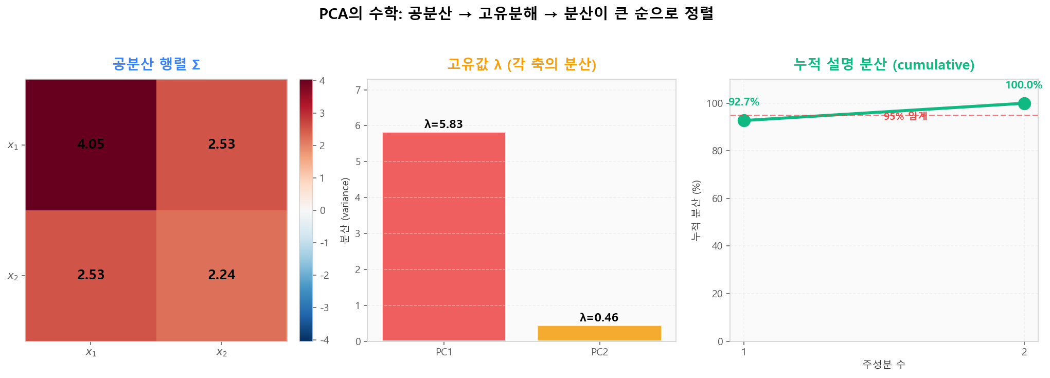 공분산 행렬 → 고유분해 → 분산이 큰 순으로 정렬