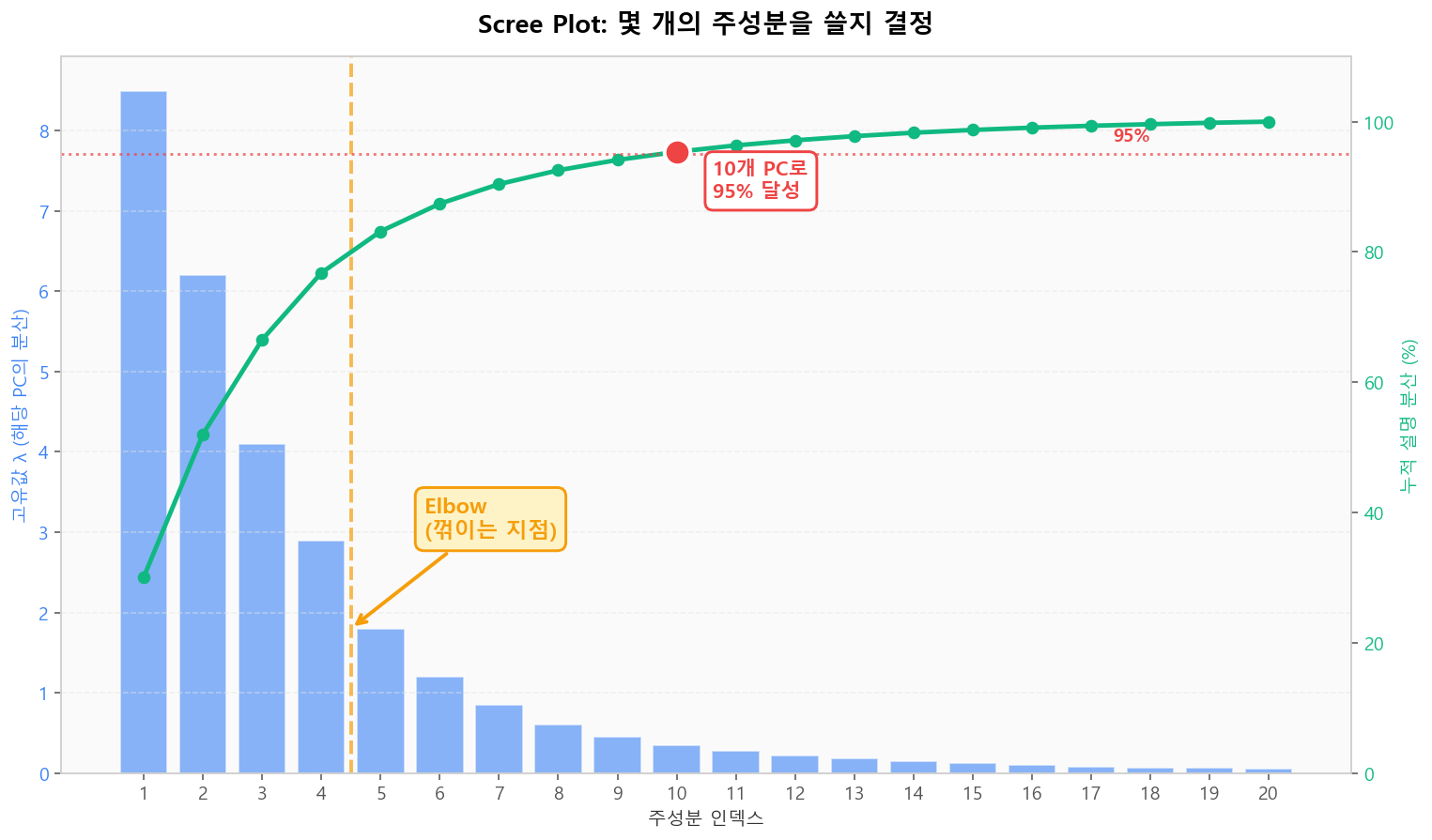 Scree plot — Elbow와 95% 임계로 적정 차원 결정