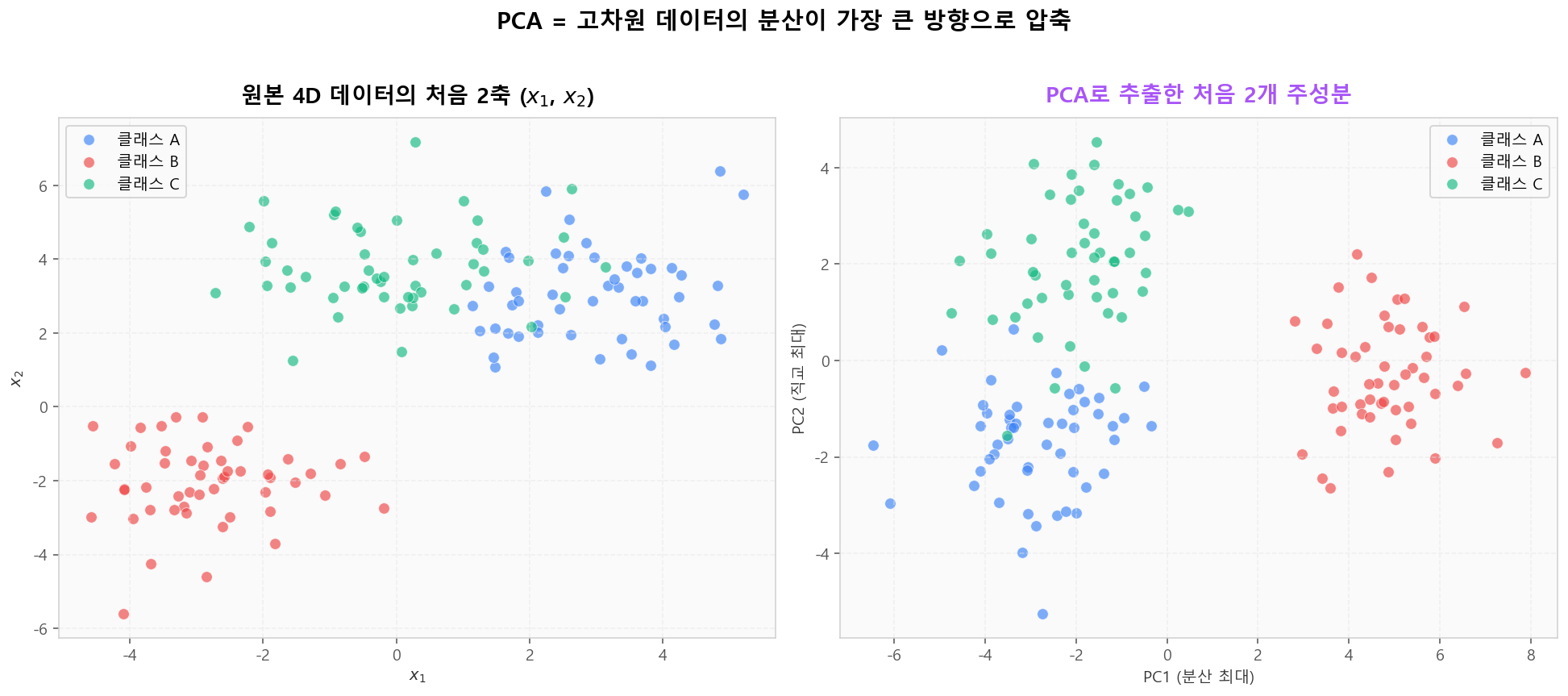 4D 데이터의 원본 2축 vs PCA 후 2D — 클래스 분리가 뚜렷해진다