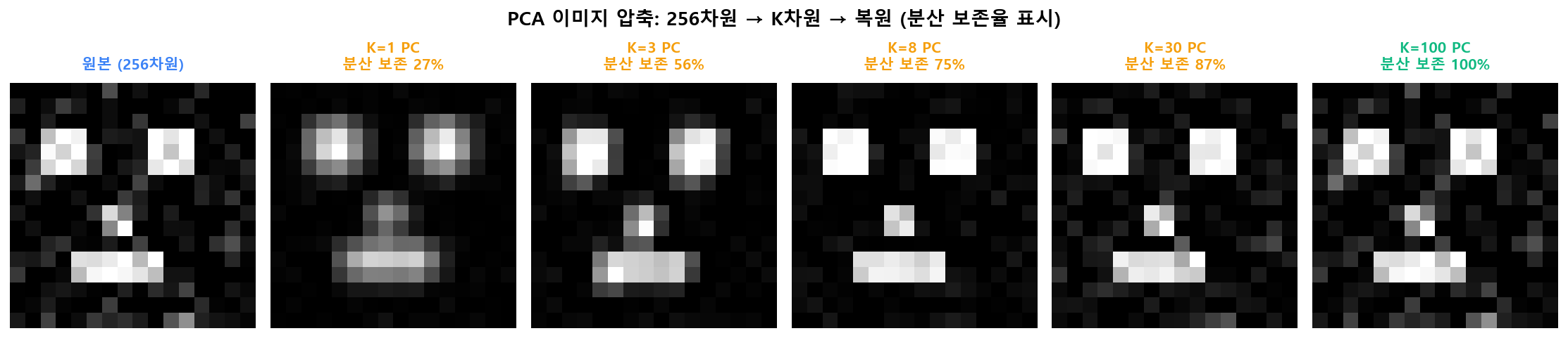 PCA 이미지 압축: 256D → K=3, 8, 30, 100 PC로 복원