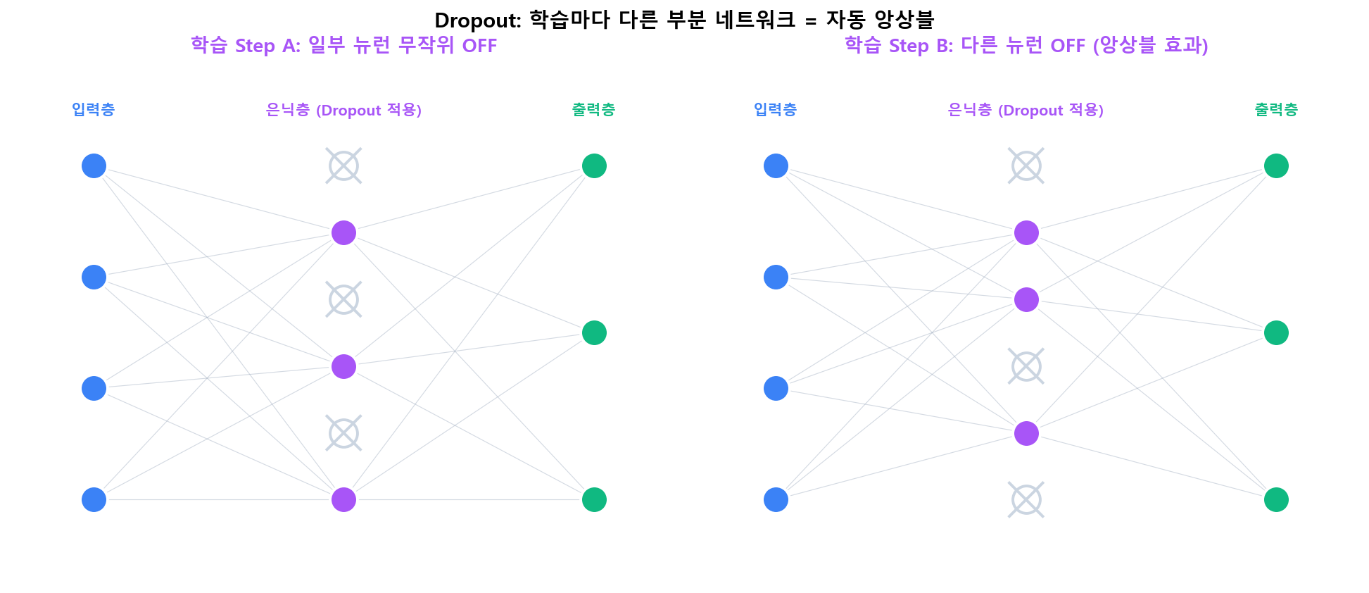 Dropout: 학습마다 다른 부분 네트워크를 사용 = 무료 앙상블
