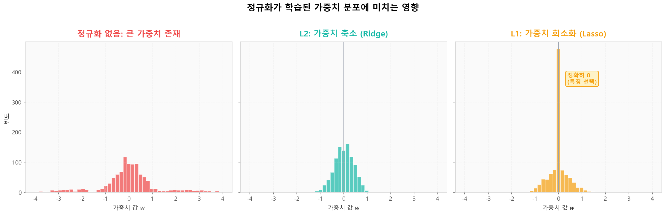 정규화별 학습된 가중치 분포 비교
